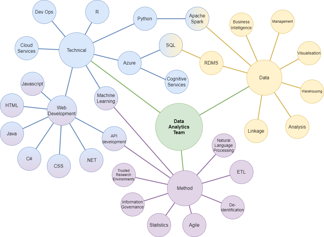 Map of skills & competencies within the DAT