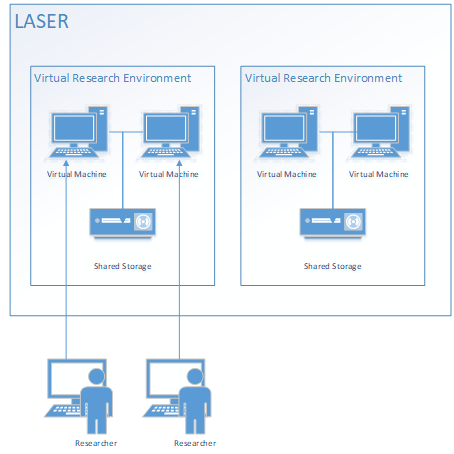 Diagram illustrating the separation between, and researcher access of virtual research environments on the LASER platform