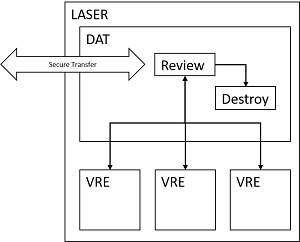 Diagram describing how all transfers to or from a VRE must be reviewed by DAT before release from LASER