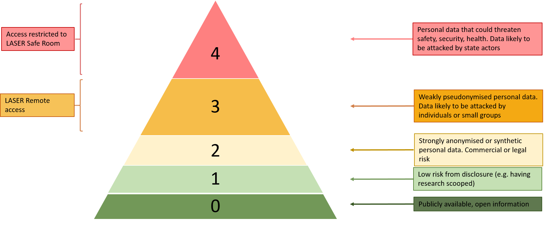 Data Risk Classification Tiering model represented as a pyramid, Tier 0 (lowest risk) at the base and Tier 4 (greatest risk) at the peak