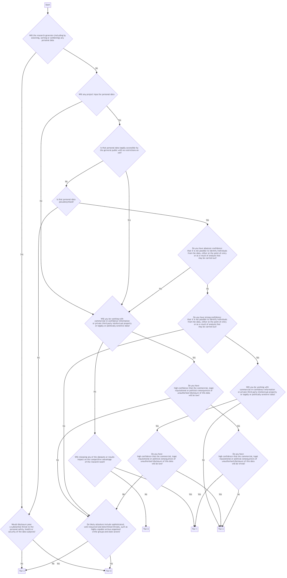 image of data risk flowchart